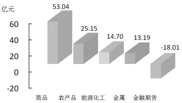 期货市场每日资金变动(10月20日)