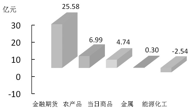 期货市场每日资金变动(10月20日)