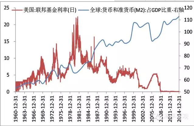 图3：美联储加息意味着全球流动性收缩
