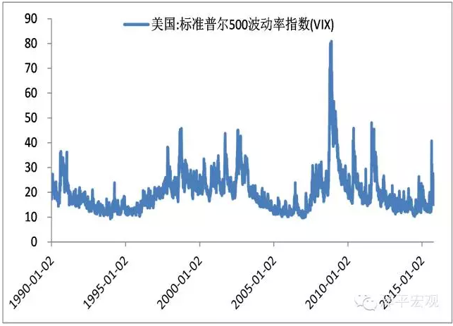 图4：恐慌情绪逐渐升温