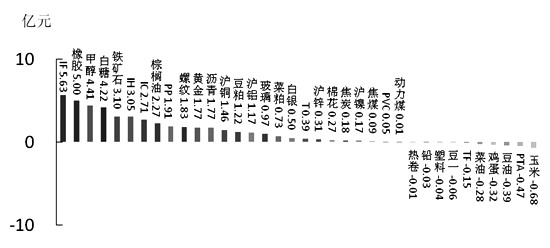 期货市场每日资金变动(10月21日)