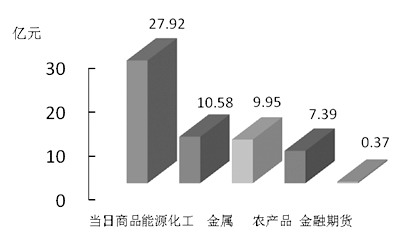 期货市场每日资金变动(10月21日)