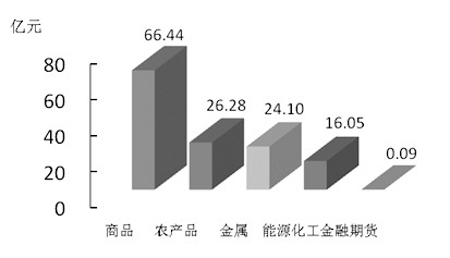 期货市场每日资金变动(10月21日)