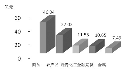 期货市场每日资金变动(10月22日)