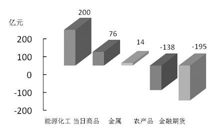 期货市场每日资金变动(10月22日)