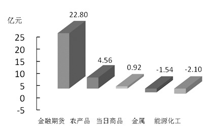 期货市场每日资金变动(10月22日)