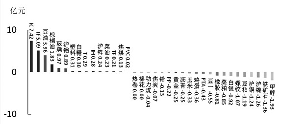 期货市场每日资金变动(10月22日)