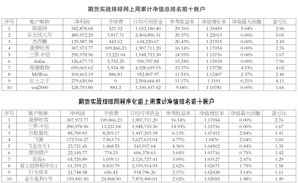 商品走势低迷 排名靠前账户以做空为主