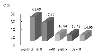 期货市场每日资金变动(10月26日)