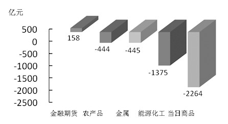 期货市场每日资金变动(10月26日)