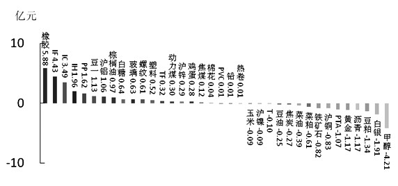 期货市场每日资金变动(10月26日)
