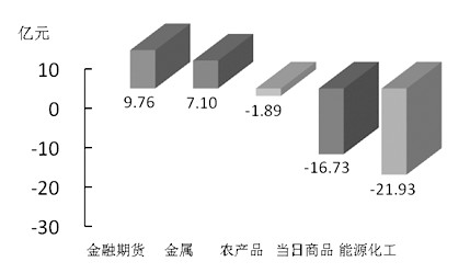 期货市场每日资金变动(10月26日)