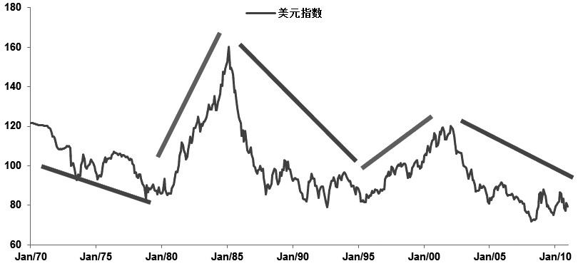图为美元强势上升周期为5年，而美元弱势为12年