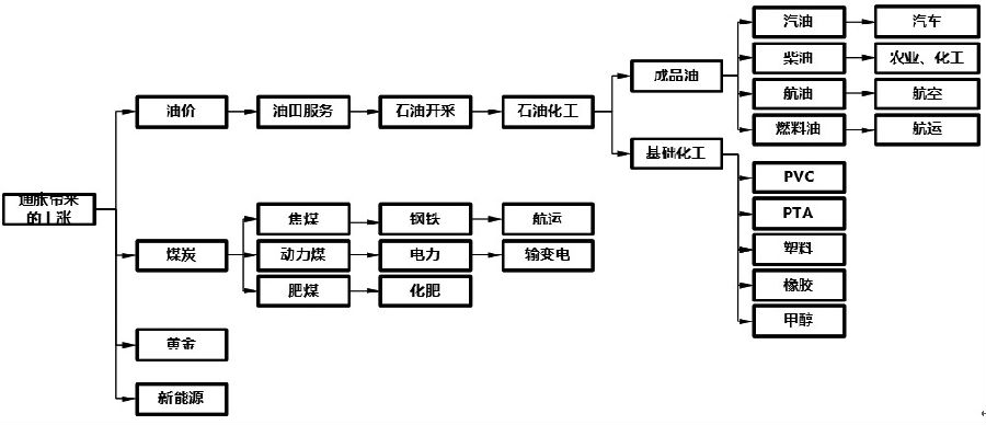 图为能化产业链关系
