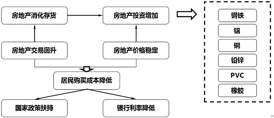 图为房地产与相关大宗商品关系