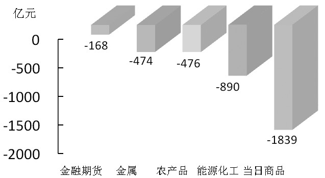 期货市场每日资金变动(10月28日)