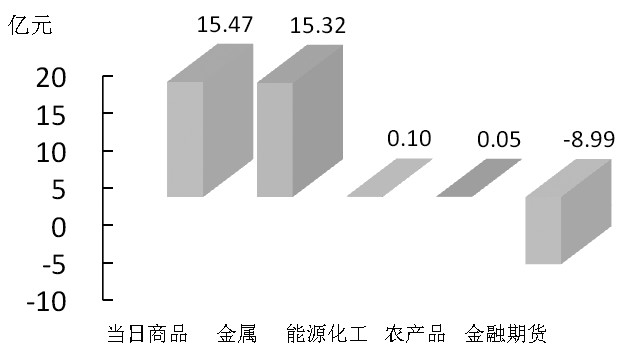 期货市场每日资金变动(10月28日)