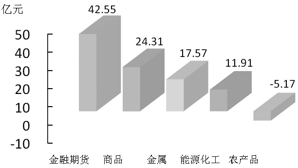 期货市场每日资金变动(10月28日)