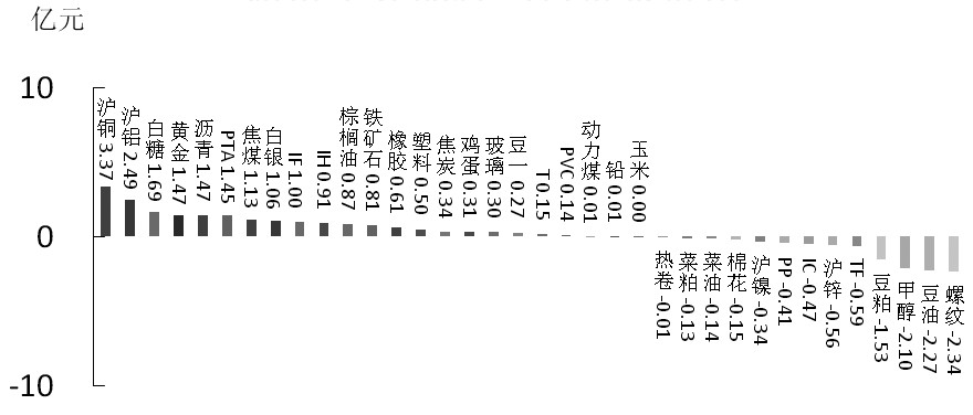 期货市场每日资金变动(10月28日)