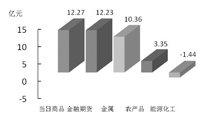 期货市场每日资金变动(10月29日)