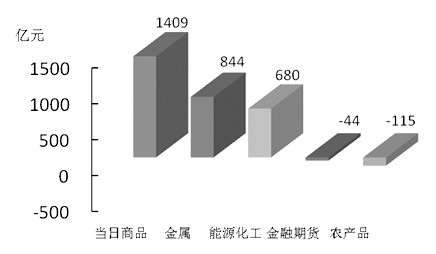期货市场每日资金变动(10月29日)