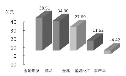 期货市场每日资金变动(10月29日)
