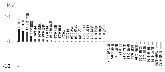 期货市场每日资金变动(10月29日)