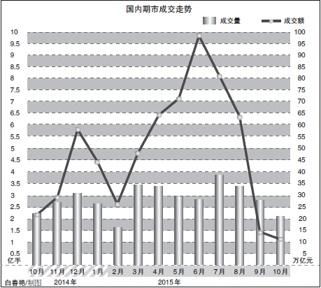 中期协昨日发布的最新统计资料显示,10月全国期货市场交易规模(成交统计表见2版)环比进一步下降,以单边计算,当月全国期货市场成交量为2.14亿手,成交额为10.88万亿元,同比分别下降4.20%和49.81%,环比分别下降22.66%和22.84%。1—10月全国期货市场累计成交量为29.16亿手,累计成交额为523.13万亿元,同比分别增长52.21%和155.41%。