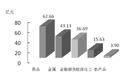 期货市场每日资金变动(2015年10月30日)
