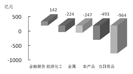 期货市场每日资金变动(2015年10月30日)