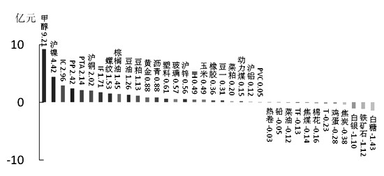 期货市场每日资金变动(2015年10月30日)
