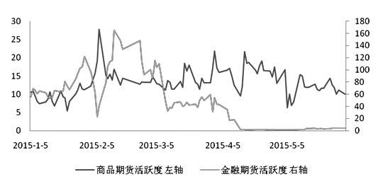 注：商品和期指均按双边计算。每日资金变动数据图表由长江期货覃静提供。