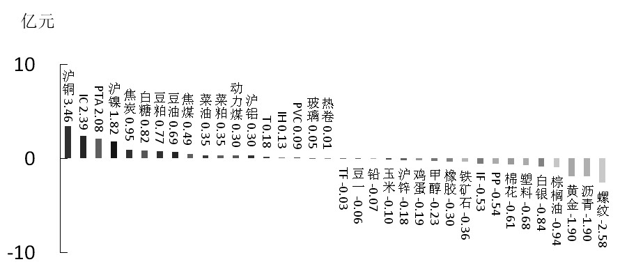 期货市场每日资金变动(11月2日)