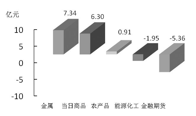期货市场每日资金变动(11月2日)