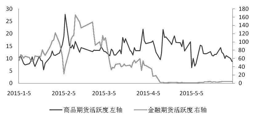 注：商品和期指均按双边计算。每日资金变动数据图表由长江期货覃静提供。