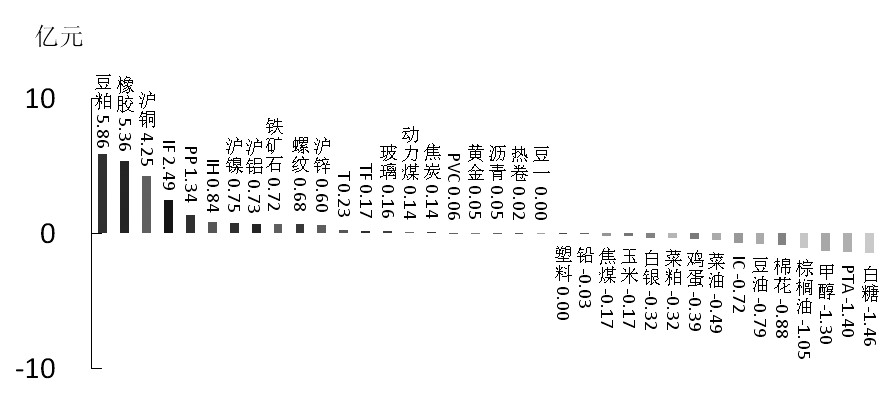 期货市场每日资金变动(11月3日)