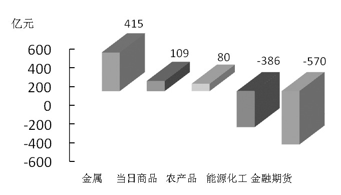 期货市场每日资金变动(11月3日)