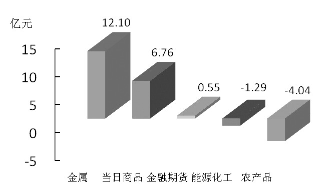 期货市场每日资金变动(11月3日)