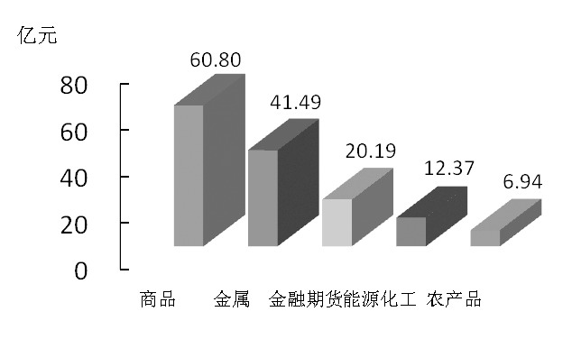 期货市场每日资金变动(11月3日)