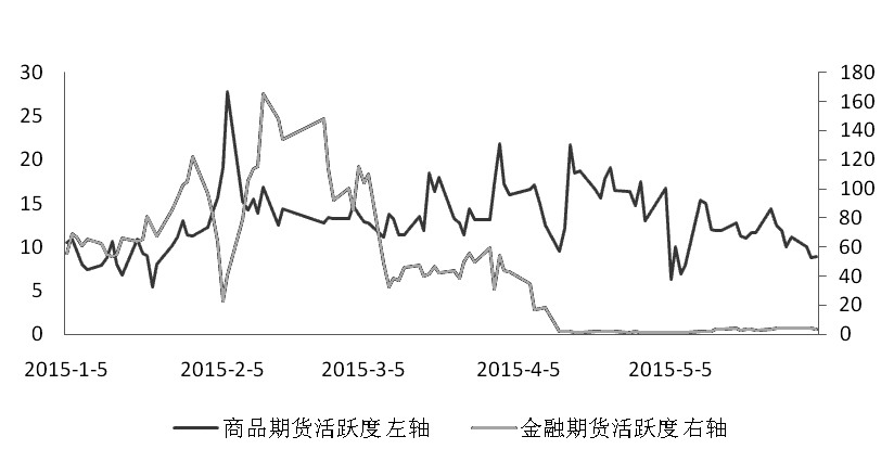 注：商品和期指均按双边计算。每日资金变动数据图表由长江期货覃静提供。