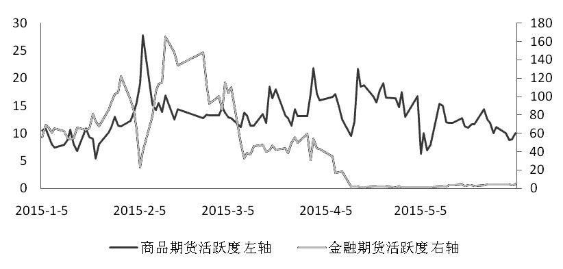 注：商品和期指均按双边计算。每日资金变动数据图表由长江期货覃静提供。