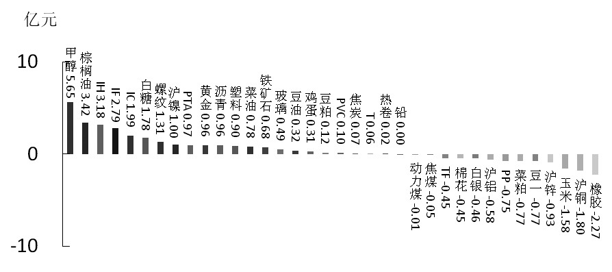 期货市场每日资金变动(2015年11月4日)