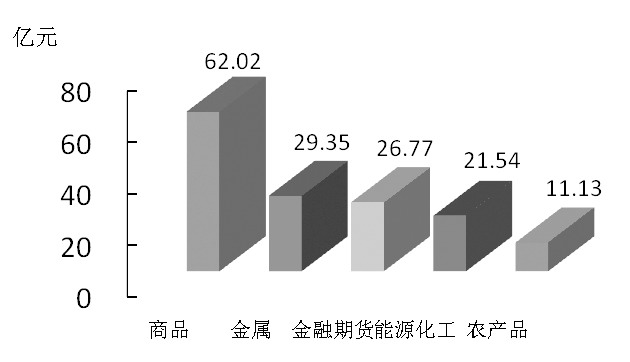 期货市场每日资金变动(2015年11月4日)