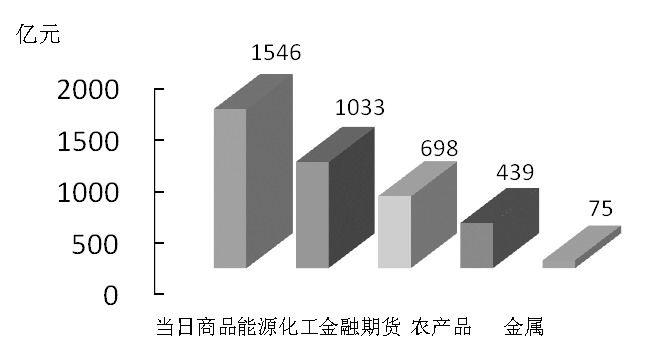 期货市场每日资金变动(2015年11月4日)