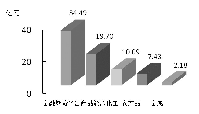 期货市场每日资金变动(2015年11月4日)