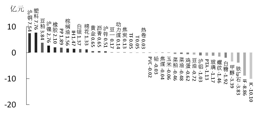期货市场每日资金变动(11月5日)