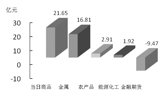 期货市场每日资金变动(11月5日)