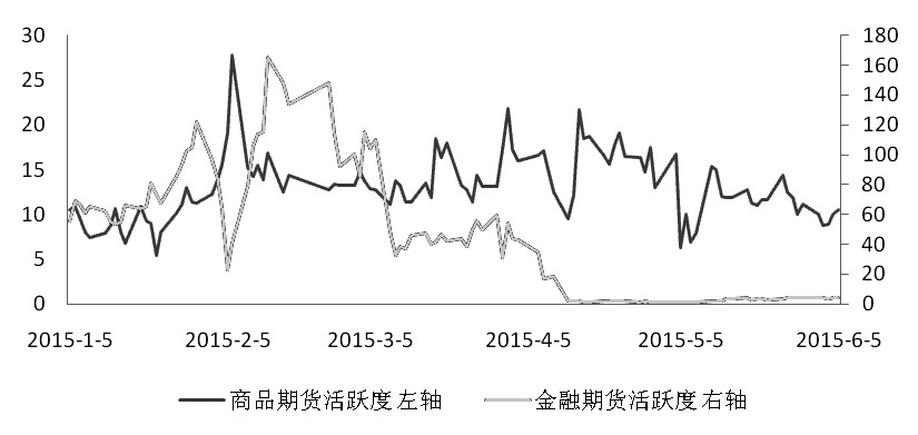 注：商品和期指均按双边计算。每日资金变动数据图表由长江期货覃静提供。