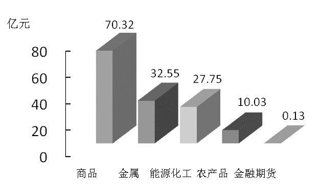 期货市场每日资金变动(11月5日)