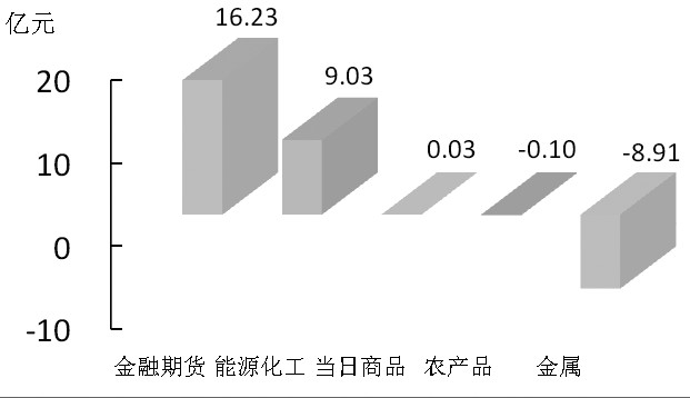 期货市场每日资金变动(11月6日)
